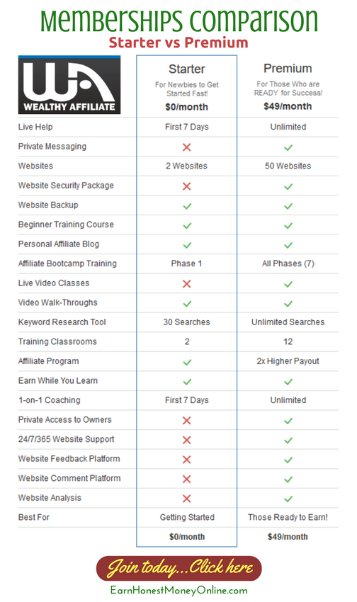 Starter and Premium comparison for Wealthy Affiliate memberships hosting and other features